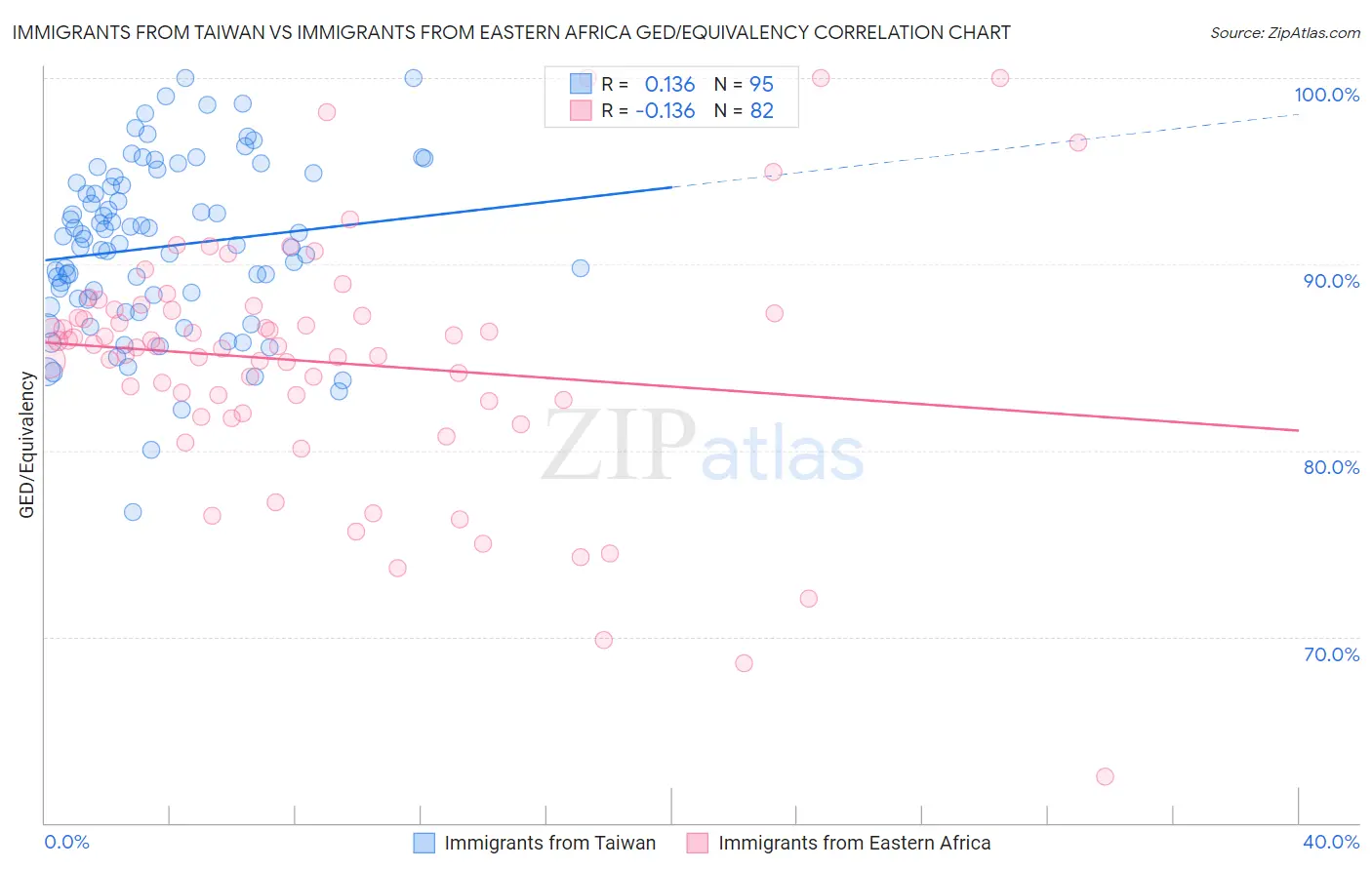 Immigrants from Taiwan vs Immigrants from Eastern Africa GED/Equivalency