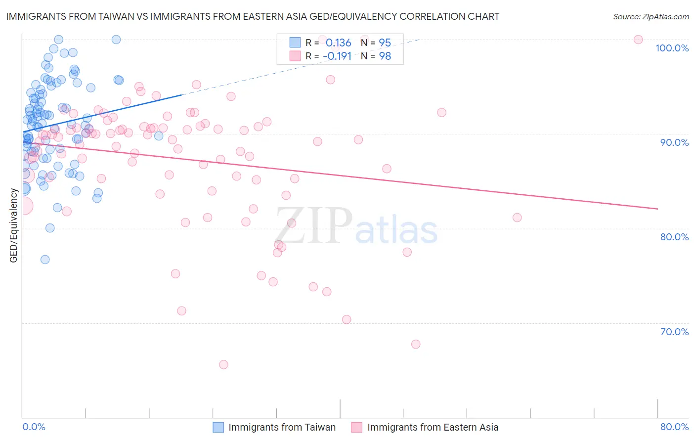 Immigrants from Taiwan vs Immigrants from Eastern Asia GED/Equivalency