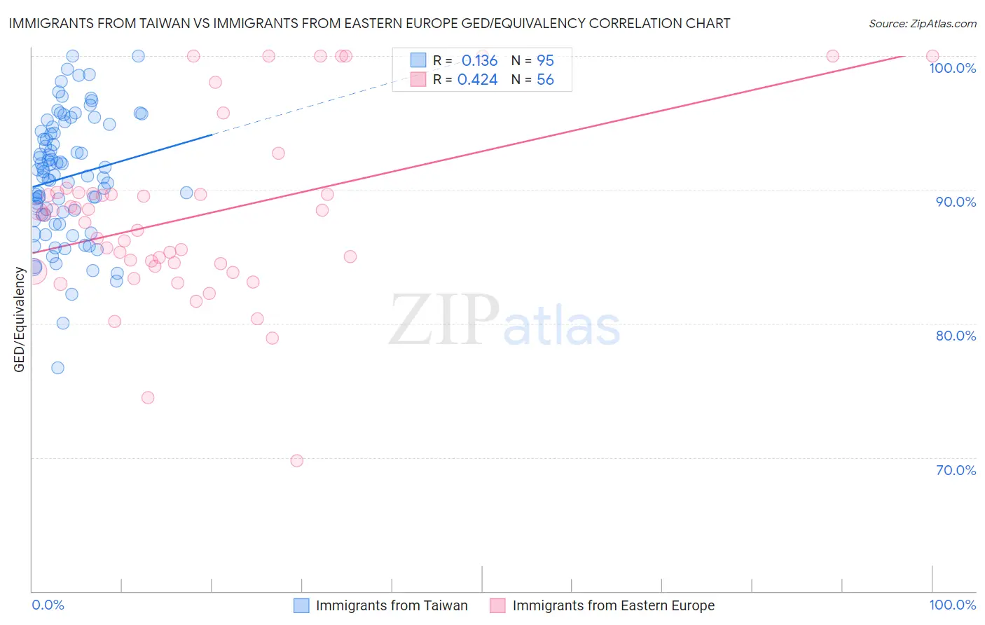Immigrants from Taiwan vs Immigrants from Eastern Europe GED/Equivalency