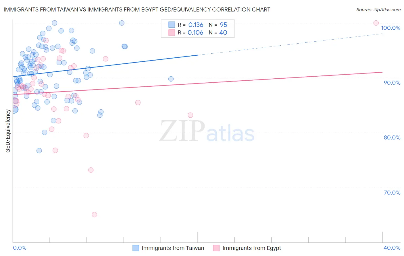 Immigrants from Taiwan vs Immigrants from Egypt GED/Equivalency