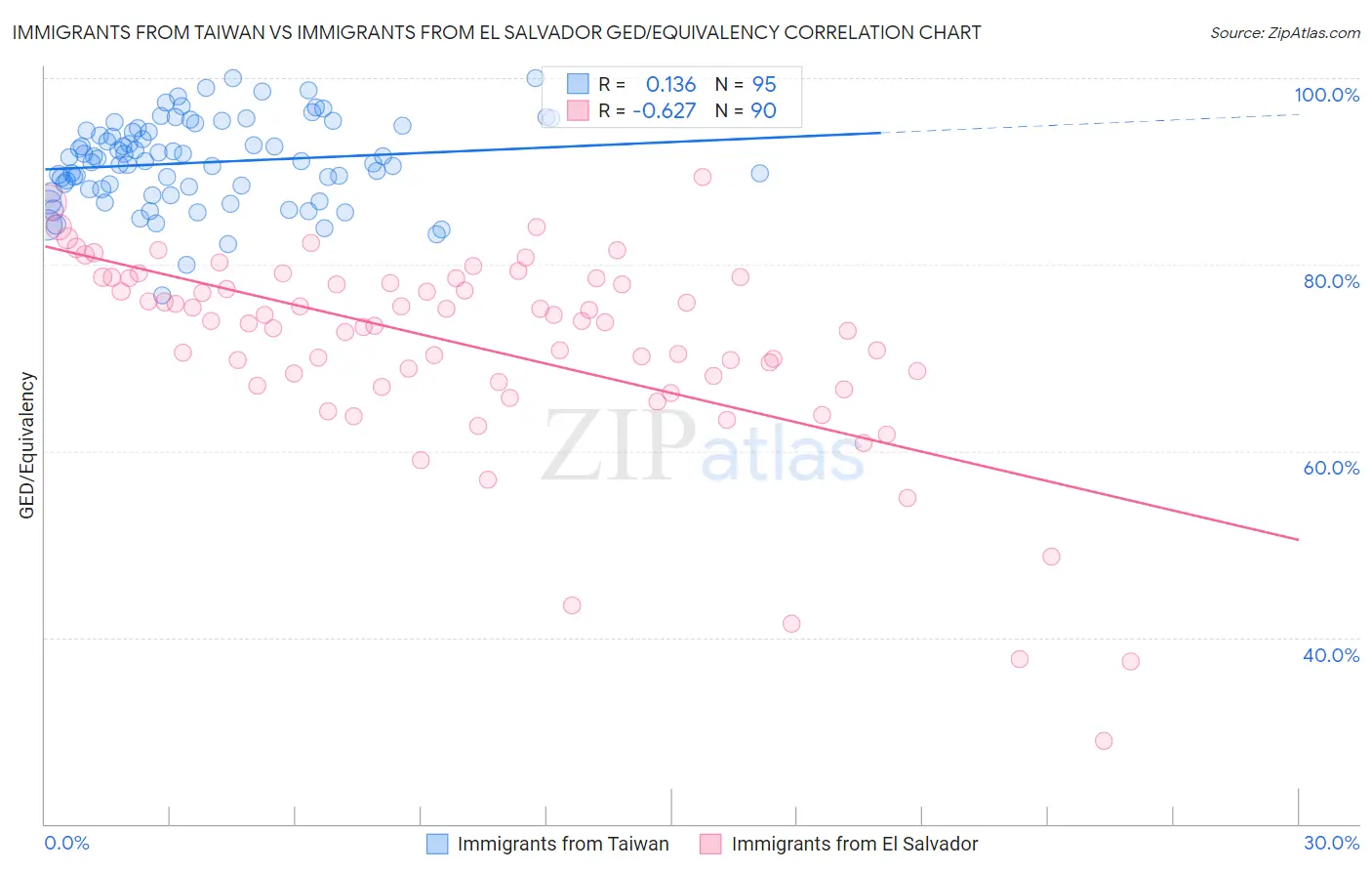 Immigrants from Taiwan vs Immigrants from El Salvador GED/Equivalency