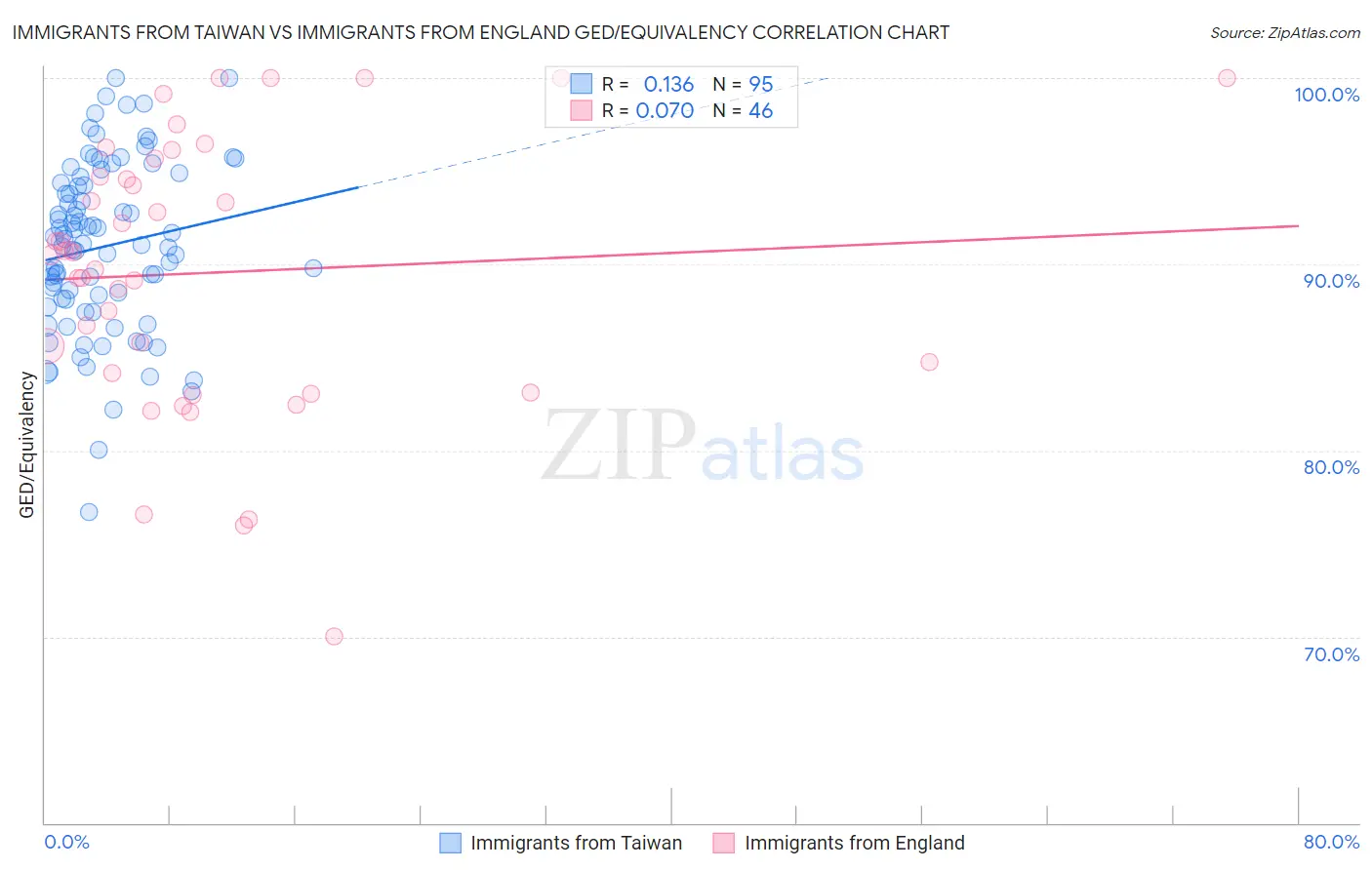 Immigrants from Taiwan vs Immigrants from England GED/Equivalency