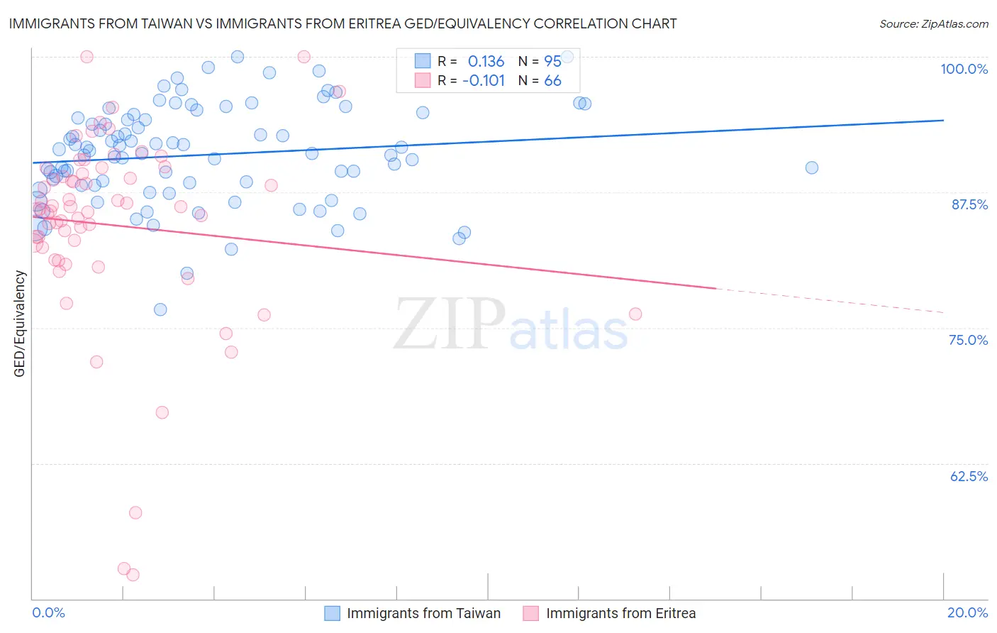 Immigrants from Taiwan vs Immigrants from Eritrea GED/Equivalency