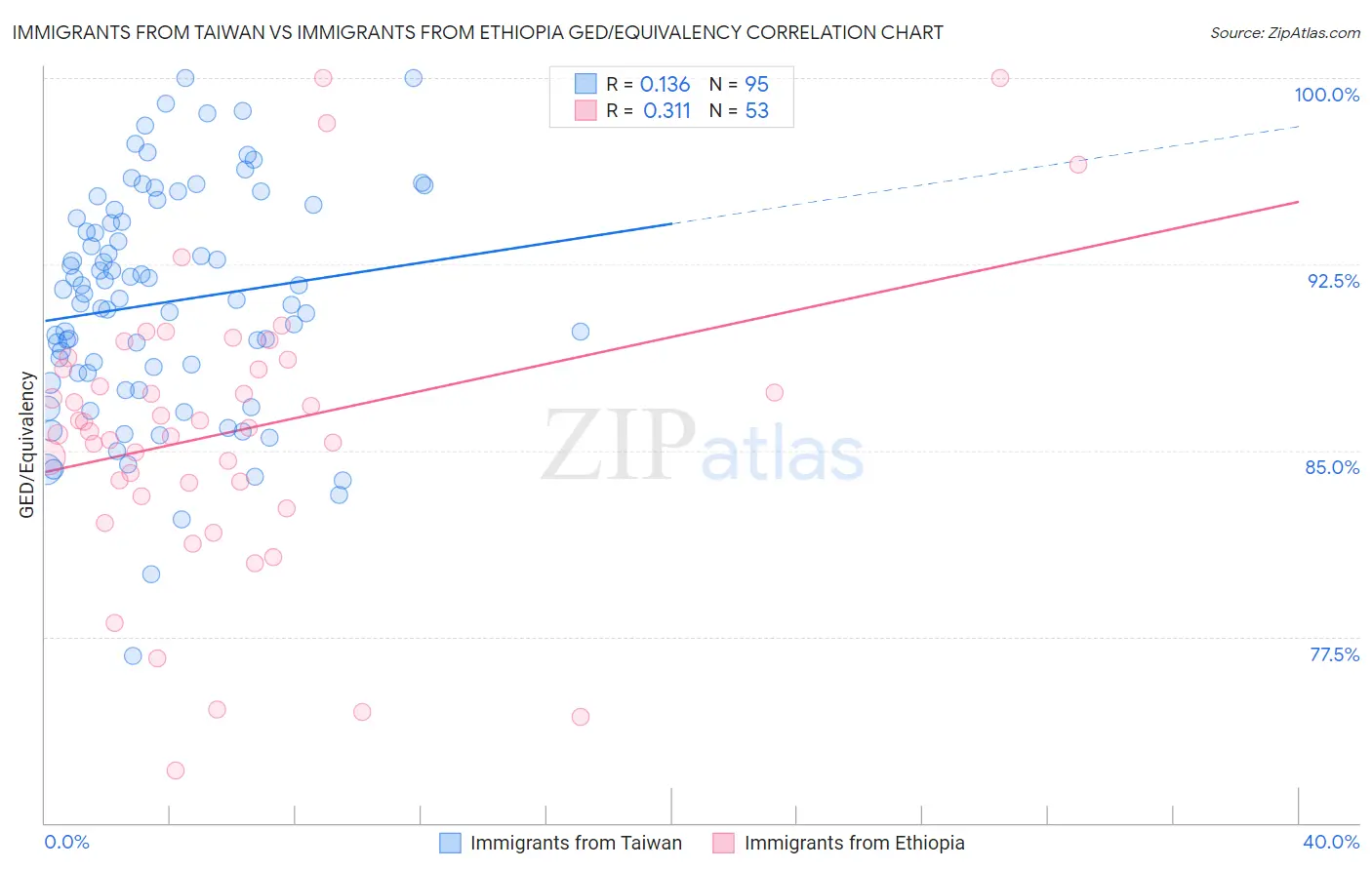 Immigrants from Taiwan vs Immigrants from Ethiopia GED/Equivalency