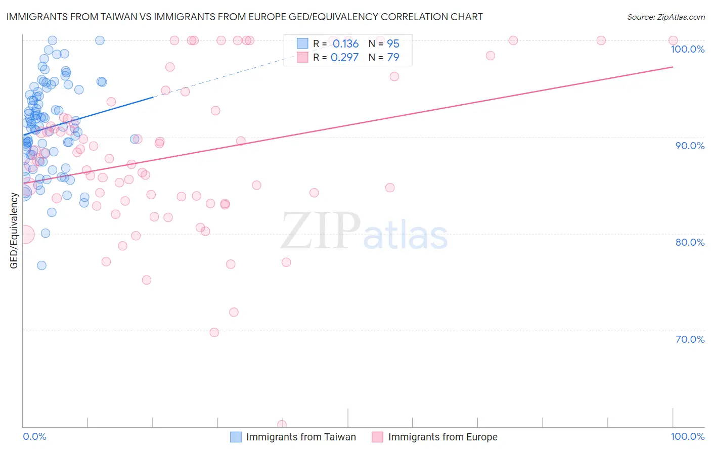 Immigrants from Taiwan vs Immigrants from Europe GED/Equivalency