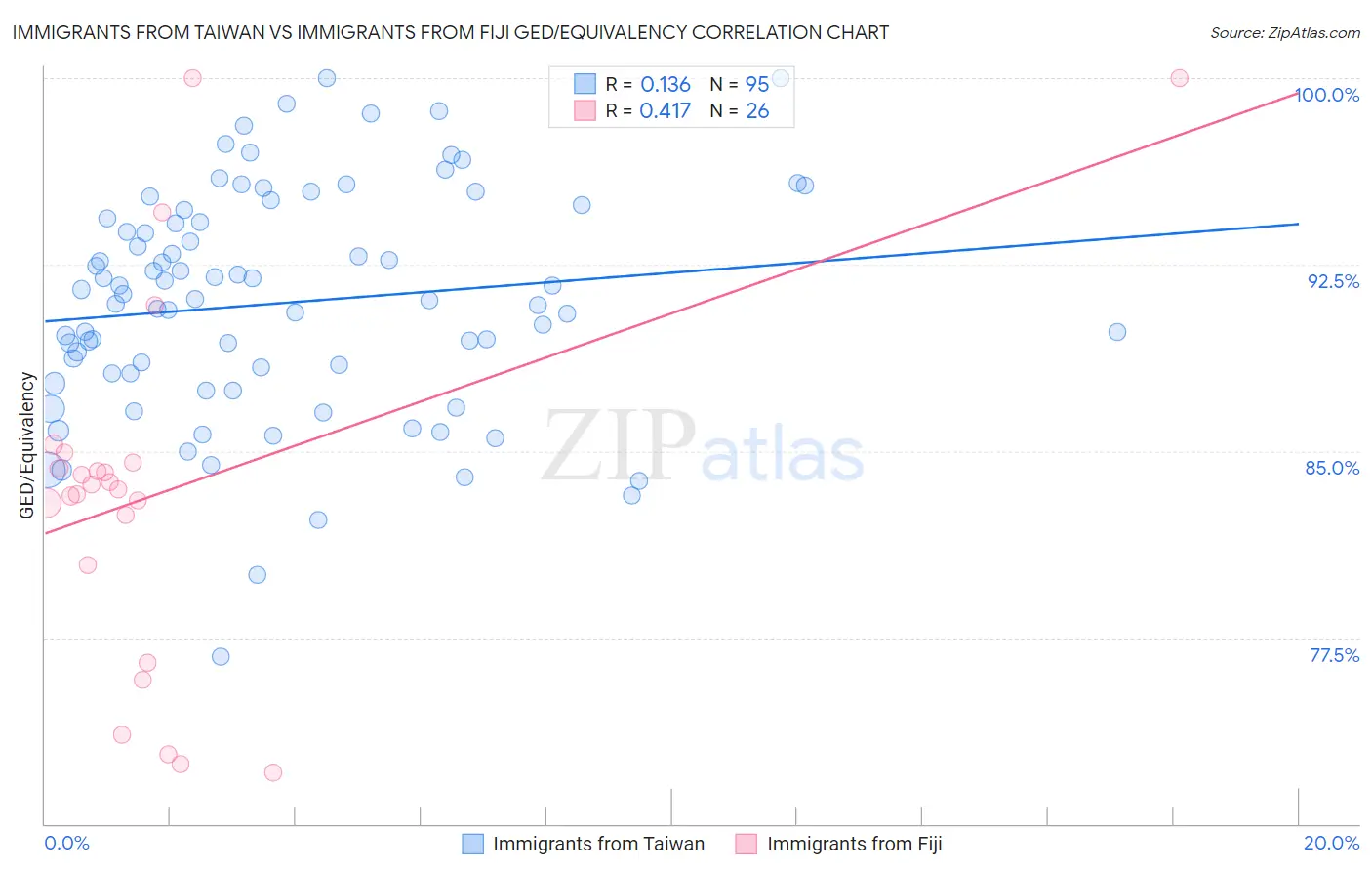 Immigrants from Taiwan vs Immigrants from Fiji GED/Equivalency