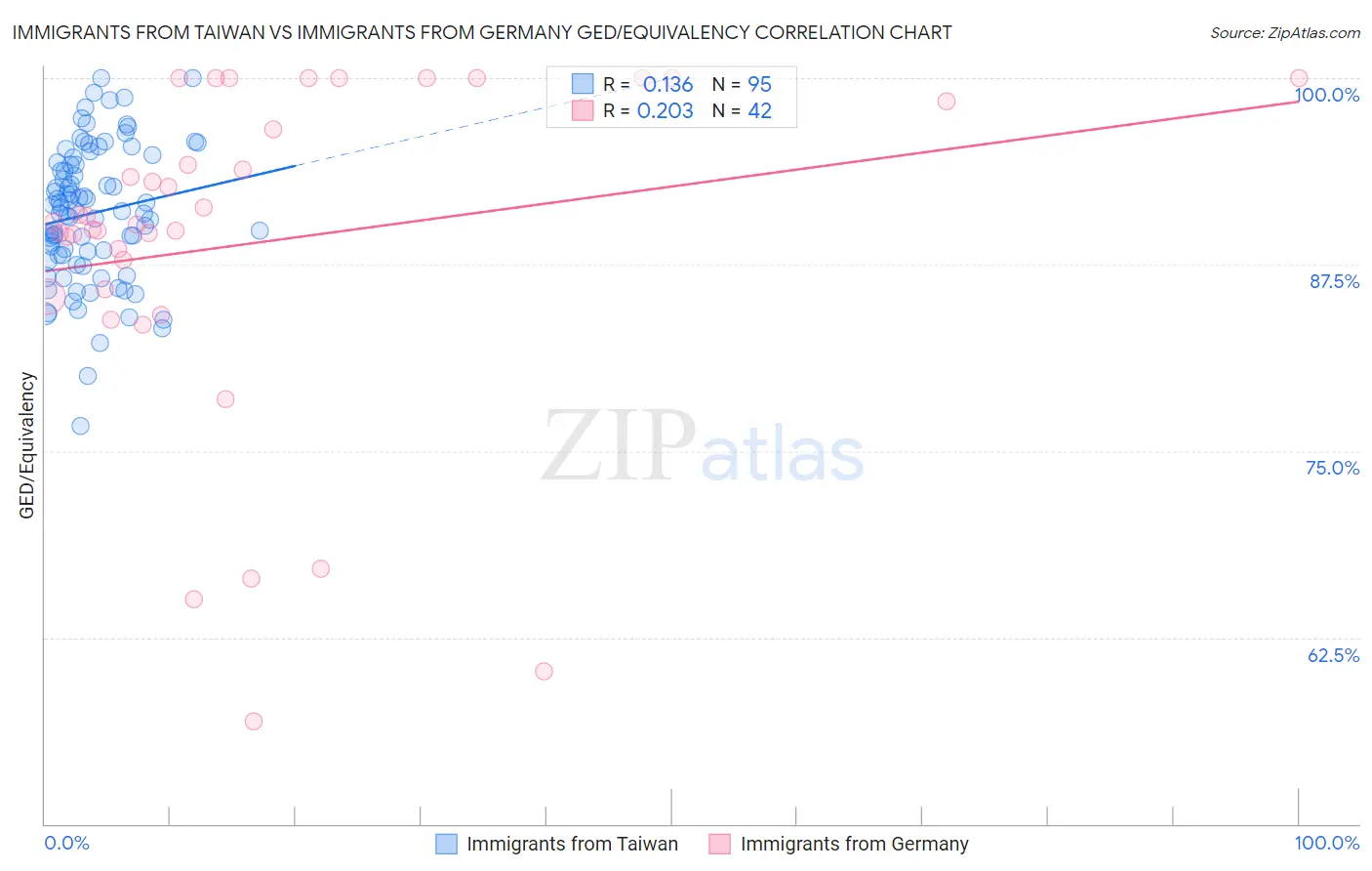 Immigrants from Taiwan vs Immigrants from Germany GED/Equivalency