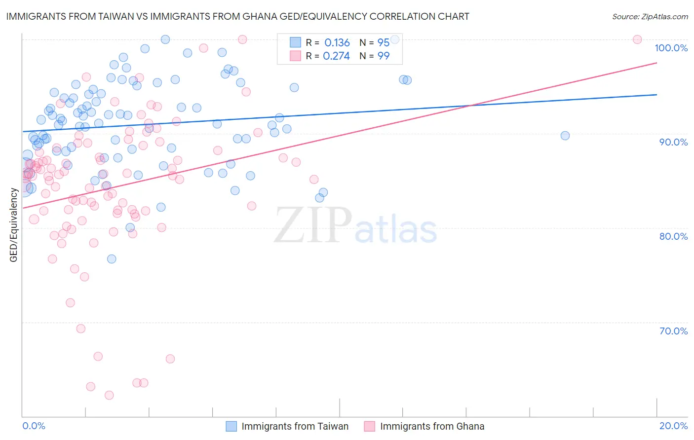 Immigrants from Taiwan vs Immigrants from Ghana GED/Equivalency