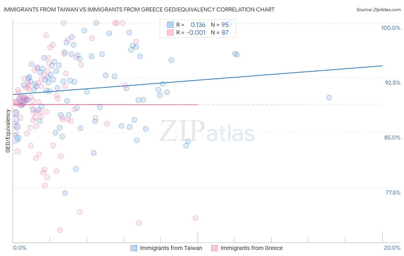 Immigrants from Taiwan vs Immigrants from Greece GED/Equivalency