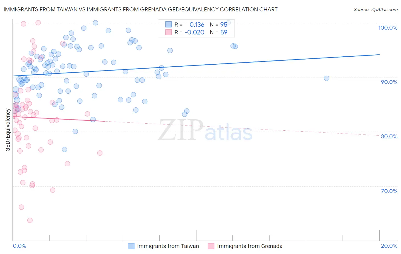 Immigrants from Taiwan vs Immigrants from Grenada GED/Equivalency