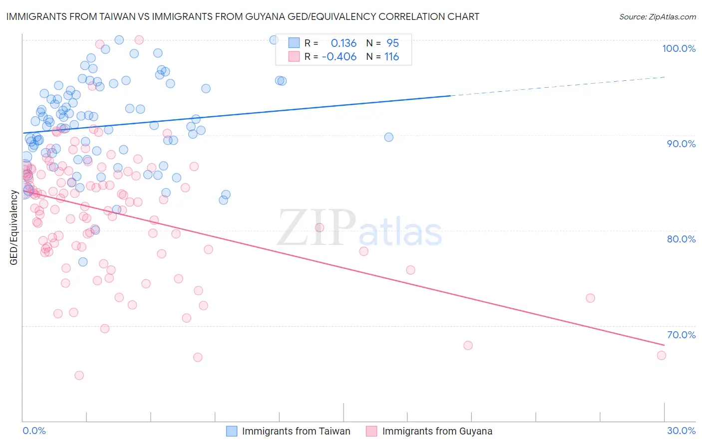 Immigrants from Taiwan vs Immigrants from Guyana GED/Equivalency