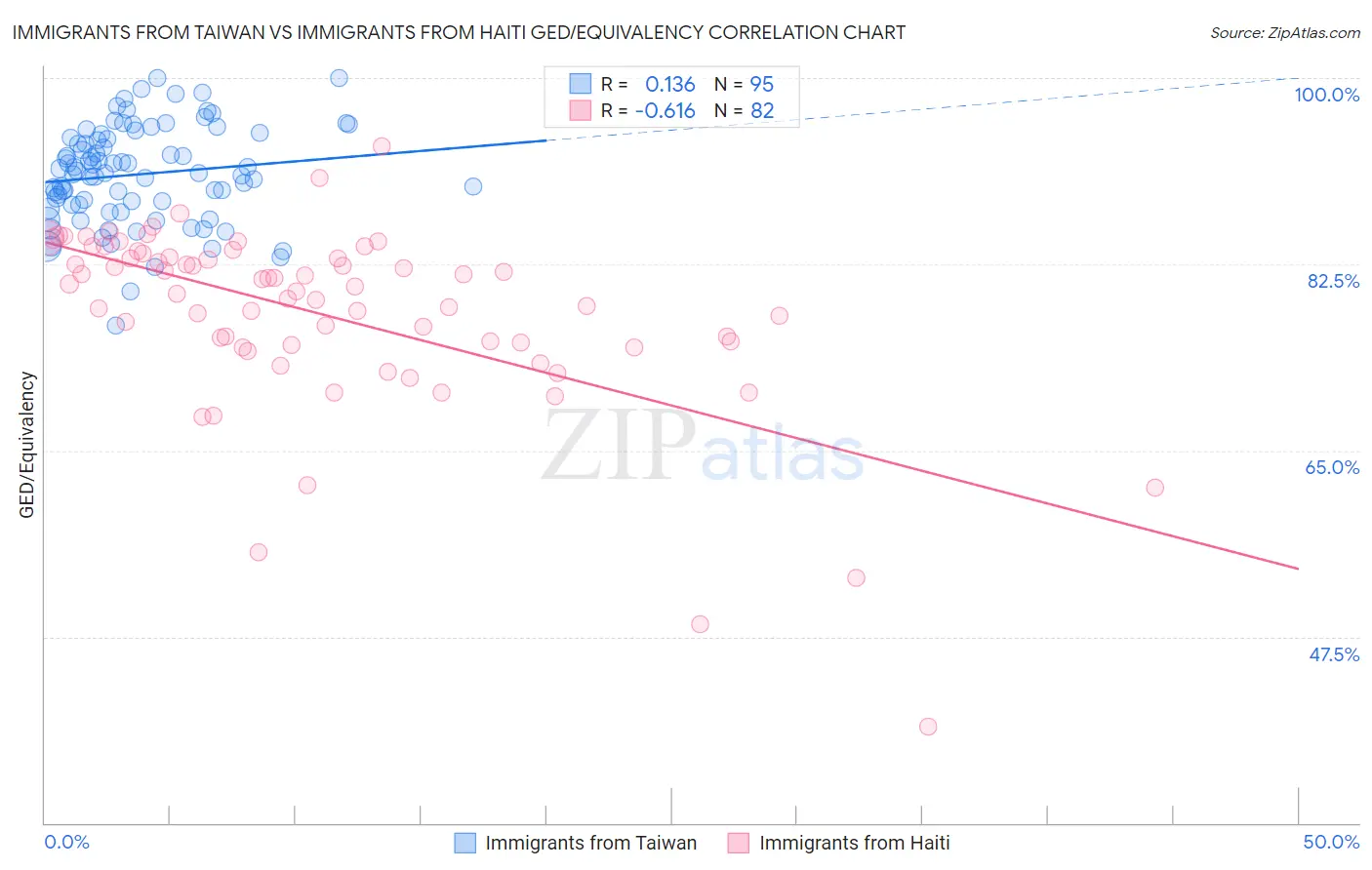 Immigrants from Taiwan vs Immigrants from Haiti GED/Equivalency