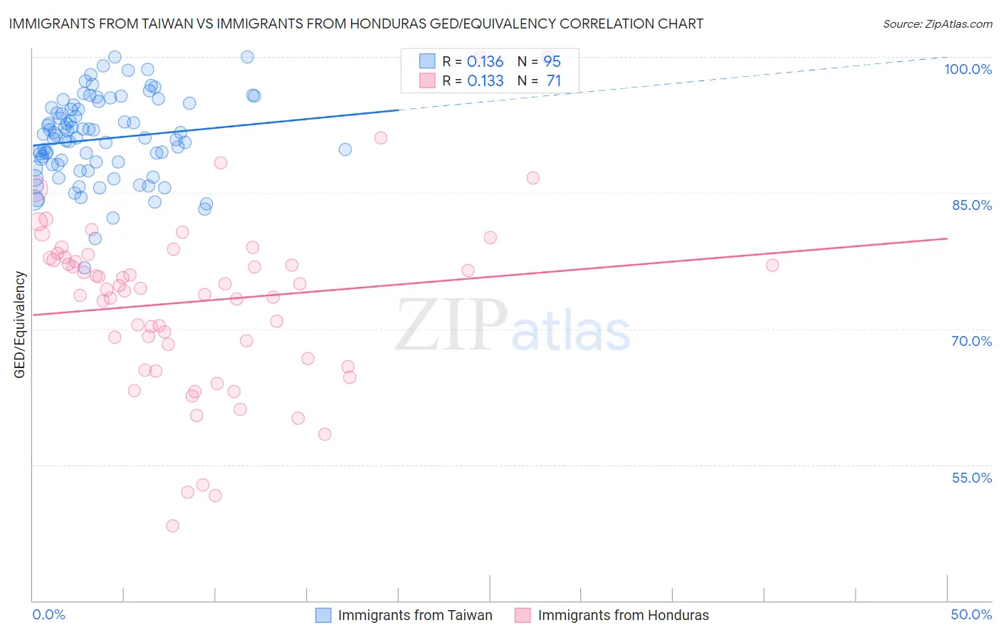 Immigrants from Taiwan vs Immigrants from Honduras GED/Equivalency