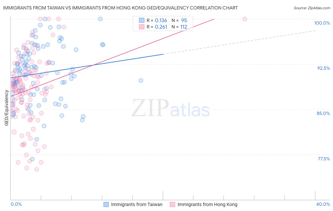 Immigrants from Taiwan vs Immigrants from Hong Kong GED/Equivalency