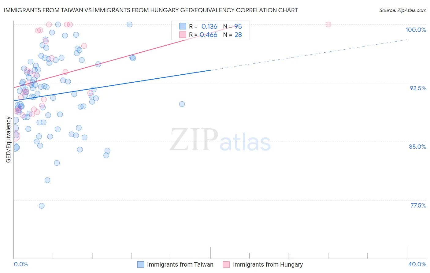 Immigrants from Taiwan vs Immigrants from Hungary GED/Equivalency