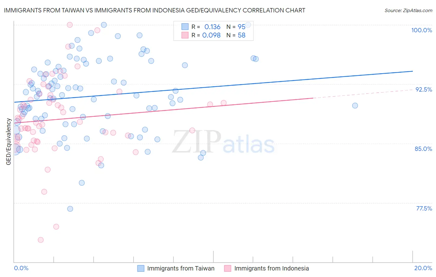 Immigrants from Taiwan vs Immigrants from Indonesia GED/Equivalency