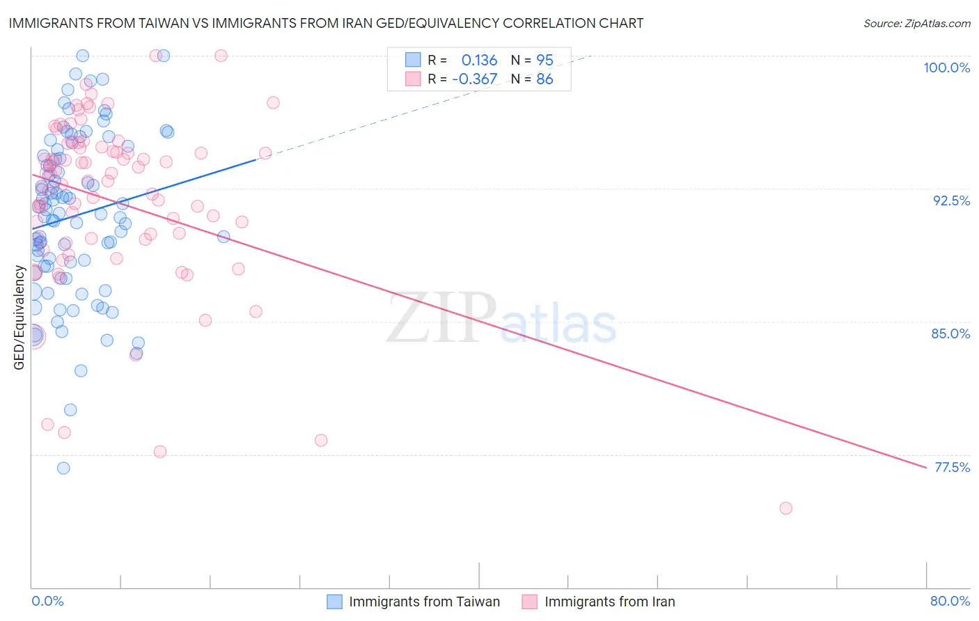 Immigrants from Taiwan vs Immigrants from Iran GED/Equivalency