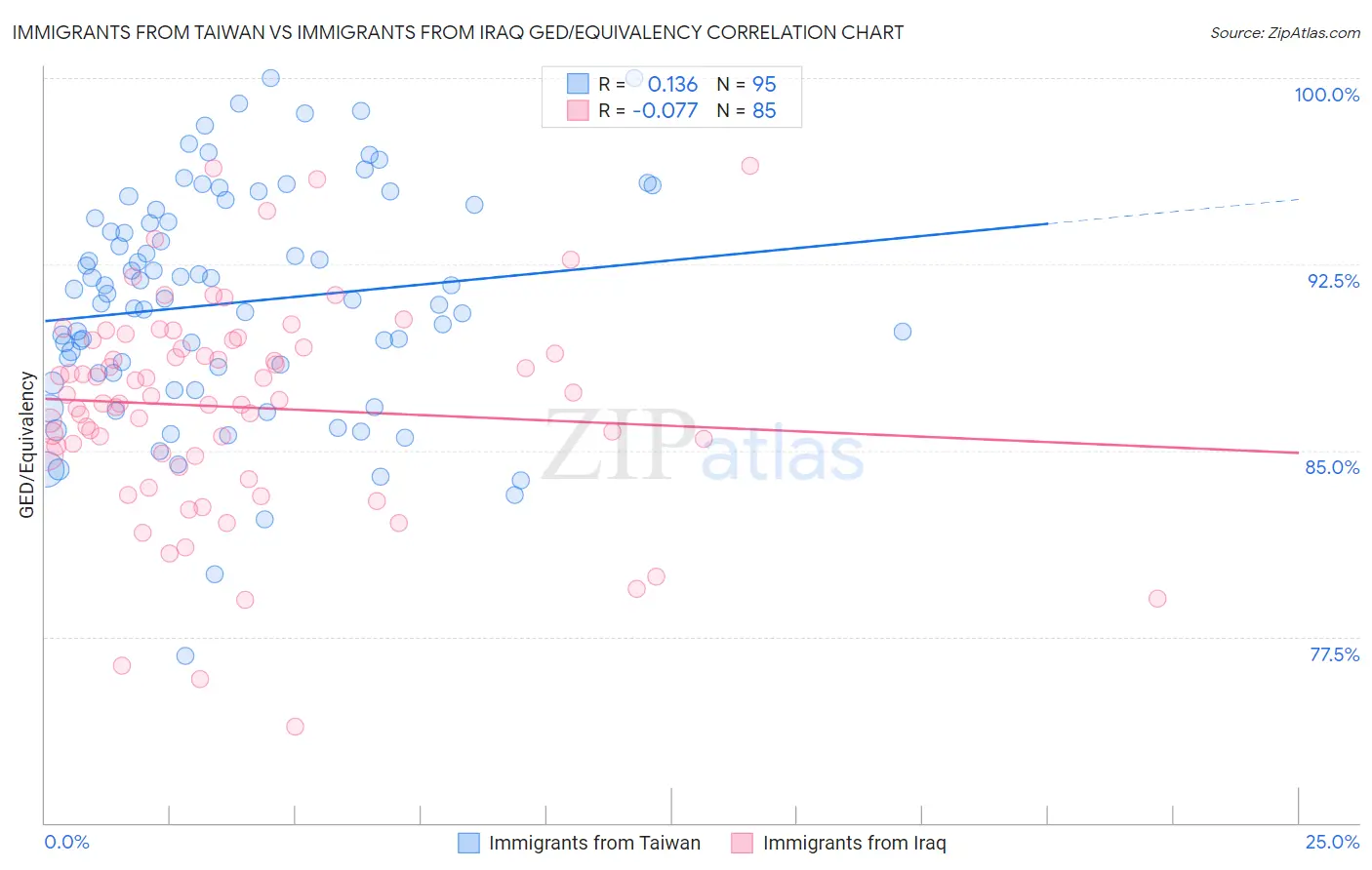 Immigrants from Taiwan vs Immigrants from Iraq GED/Equivalency