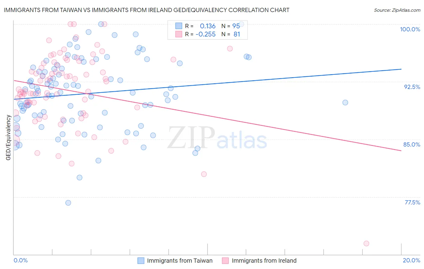 Immigrants from Taiwan vs Immigrants from Ireland GED/Equivalency