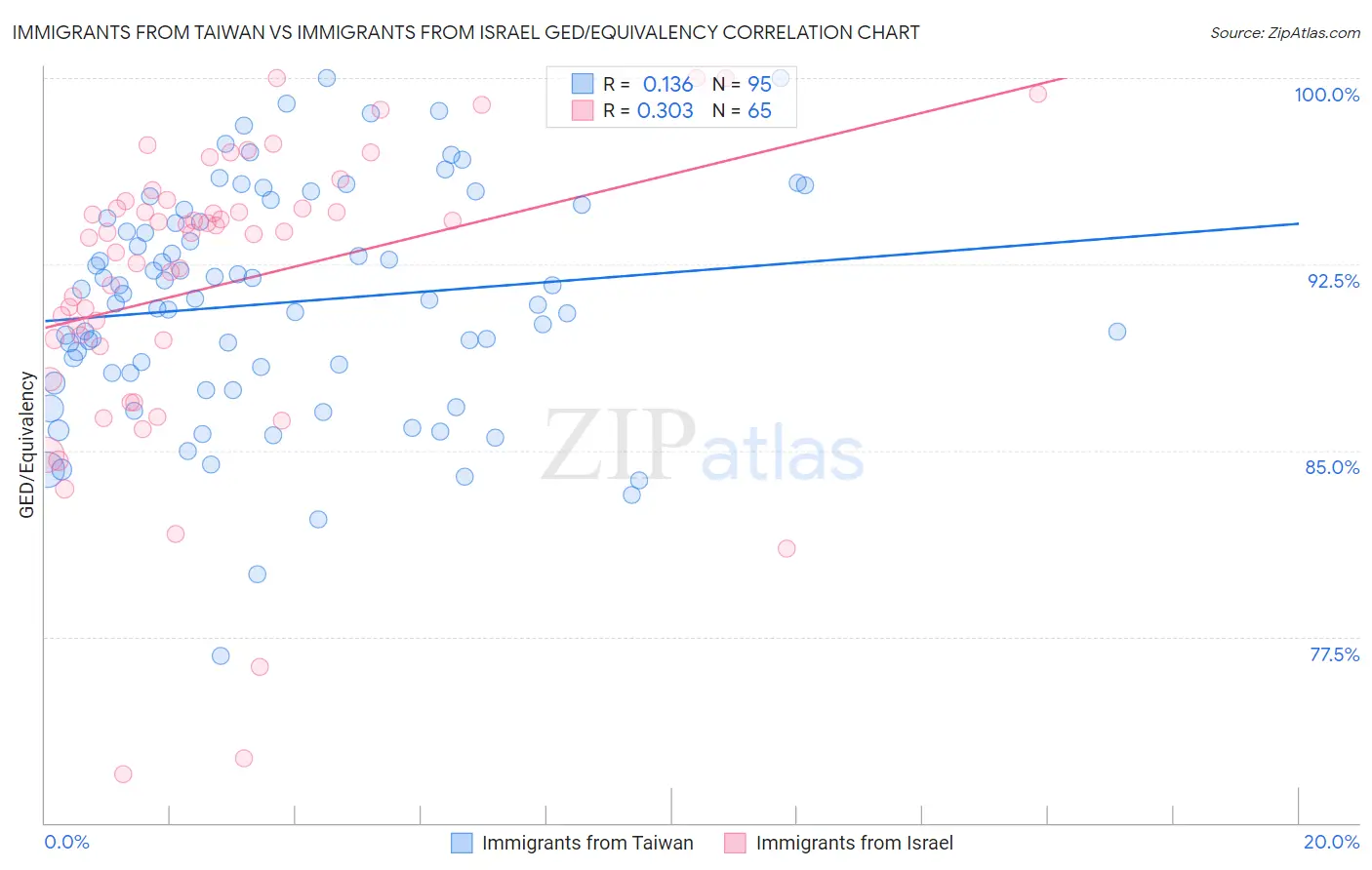 Immigrants from Taiwan vs Immigrants from Israel GED/Equivalency