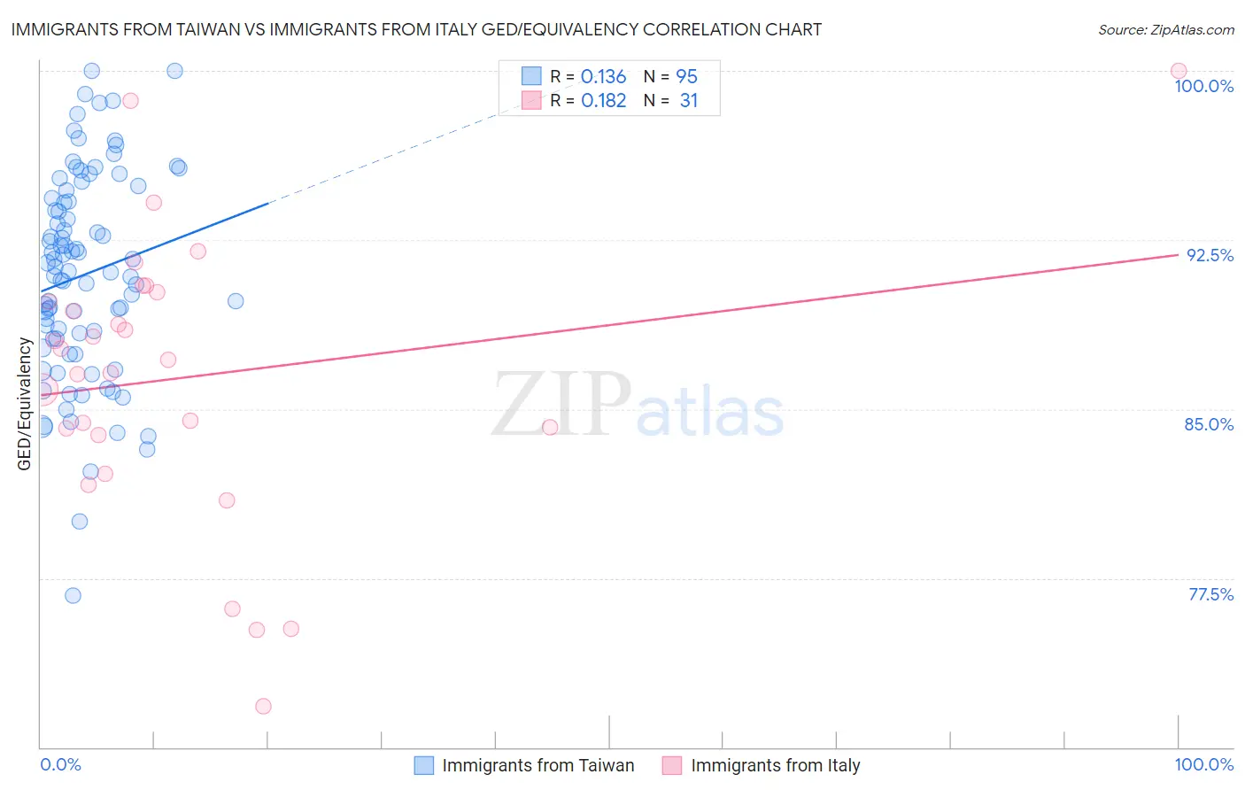 Immigrants from Taiwan vs Immigrants from Italy GED/Equivalency