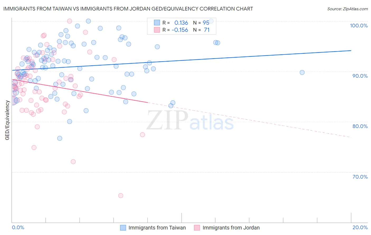 Immigrants from Taiwan vs Immigrants from Jordan GED/Equivalency