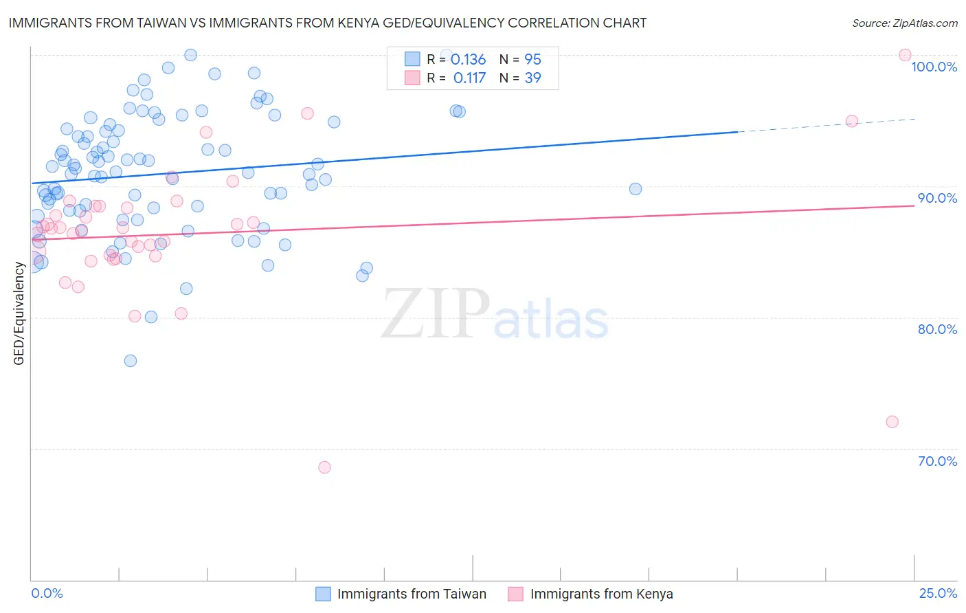 Immigrants from Taiwan vs Immigrants from Kenya GED/Equivalency