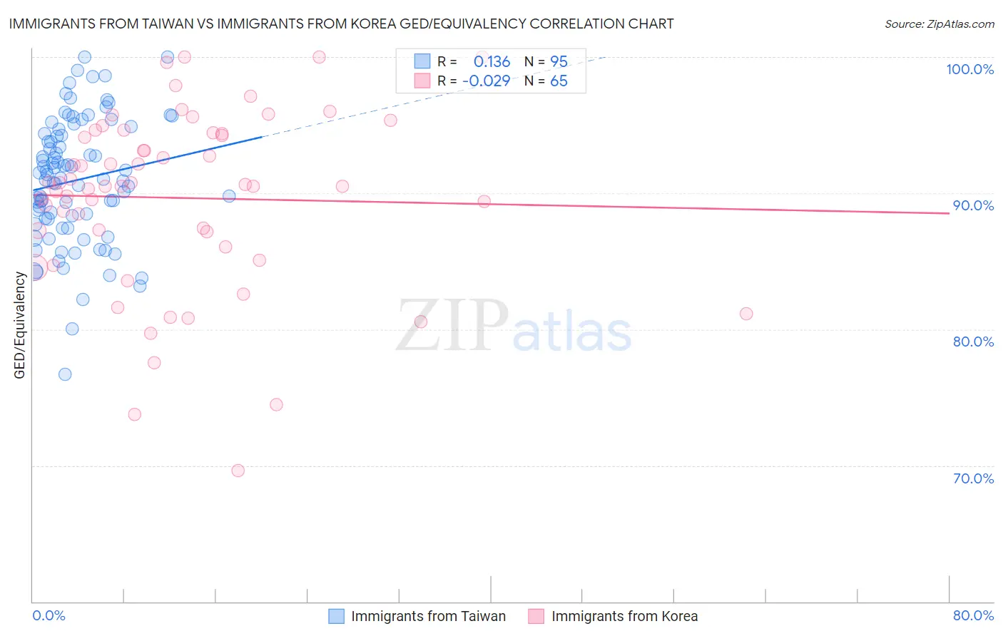 Immigrants from Taiwan vs Immigrants from Korea GED/Equivalency