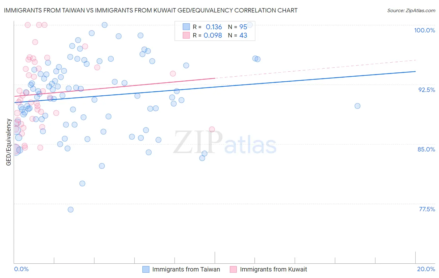 Immigrants from Taiwan vs Immigrants from Kuwait GED/Equivalency