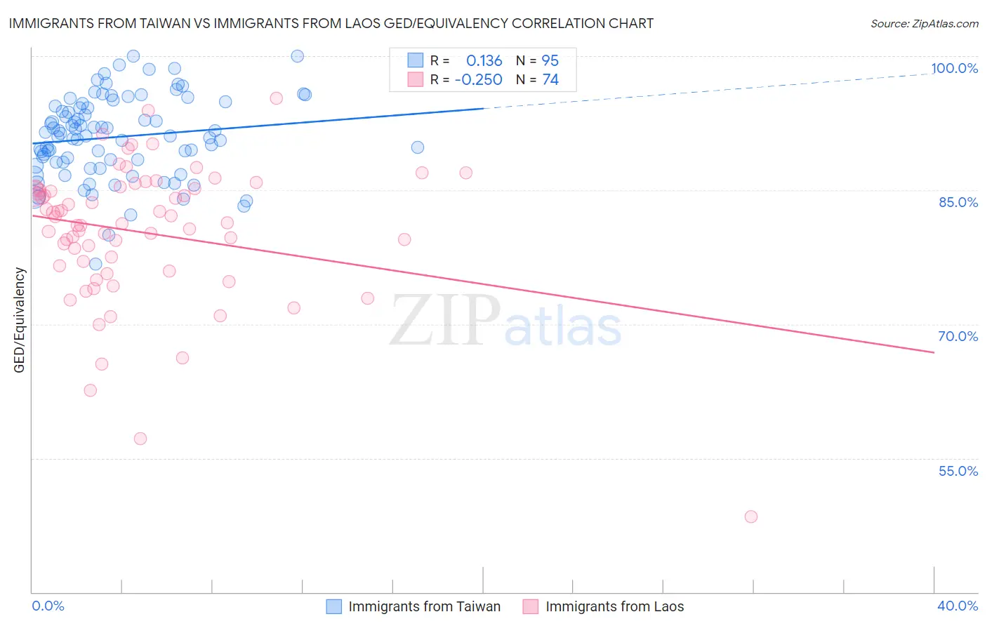 Immigrants from Taiwan vs Immigrants from Laos GED/Equivalency