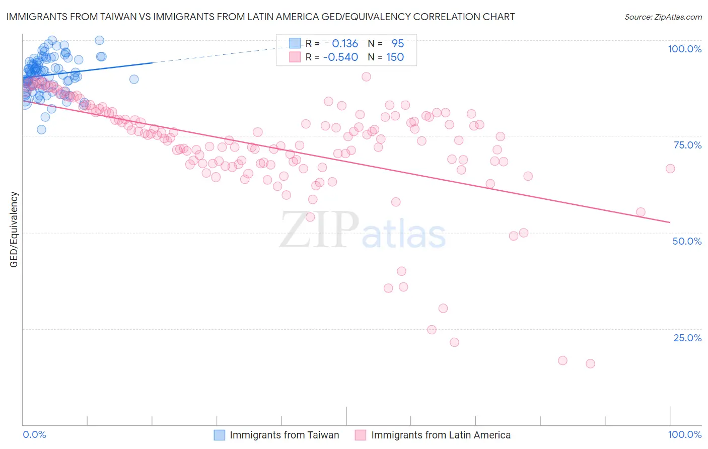 Immigrants from Taiwan vs Immigrants from Latin America GED/Equivalency
