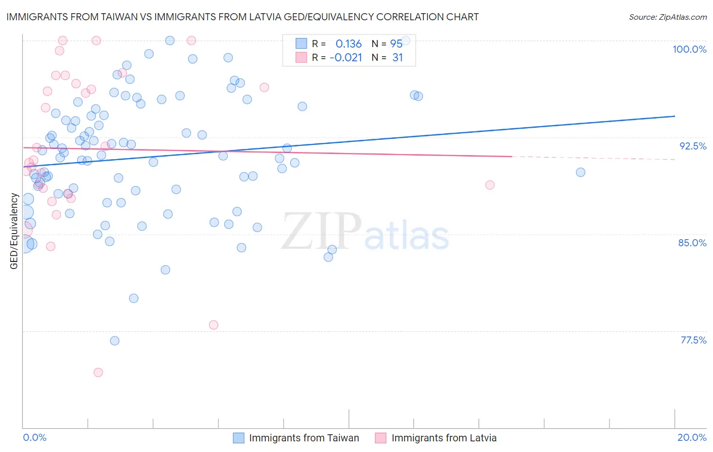 Immigrants from Taiwan vs Immigrants from Latvia GED/Equivalency