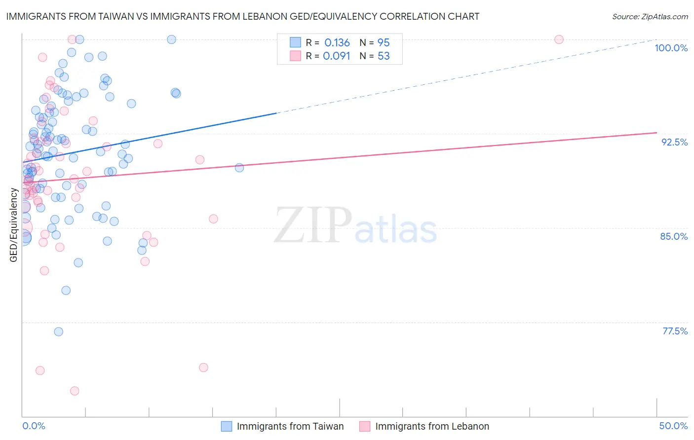 Immigrants from Taiwan vs Immigrants from Lebanon GED/Equivalency