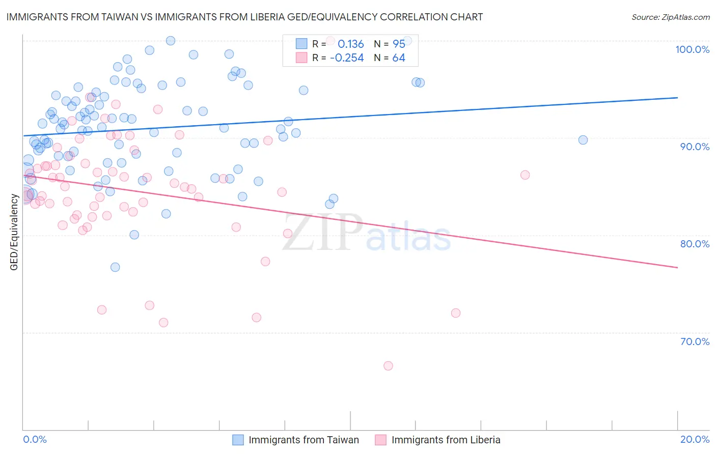 Immigrants from Taiwan vs Immigrants from Liberia GED/Equivalency