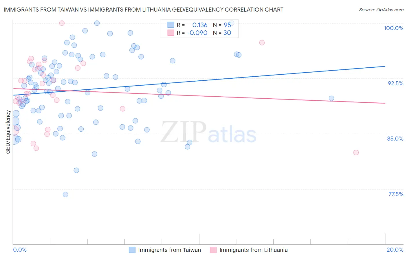 Immigrants from Taiwan vs Immigrants from Lithuania GED/Equivalency