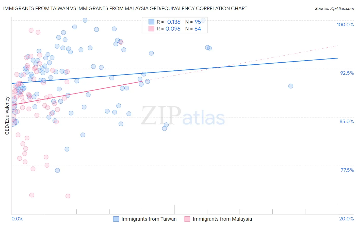 Immigrants from Taiwan vs Immigrants from Malaysia GED/Equivalency