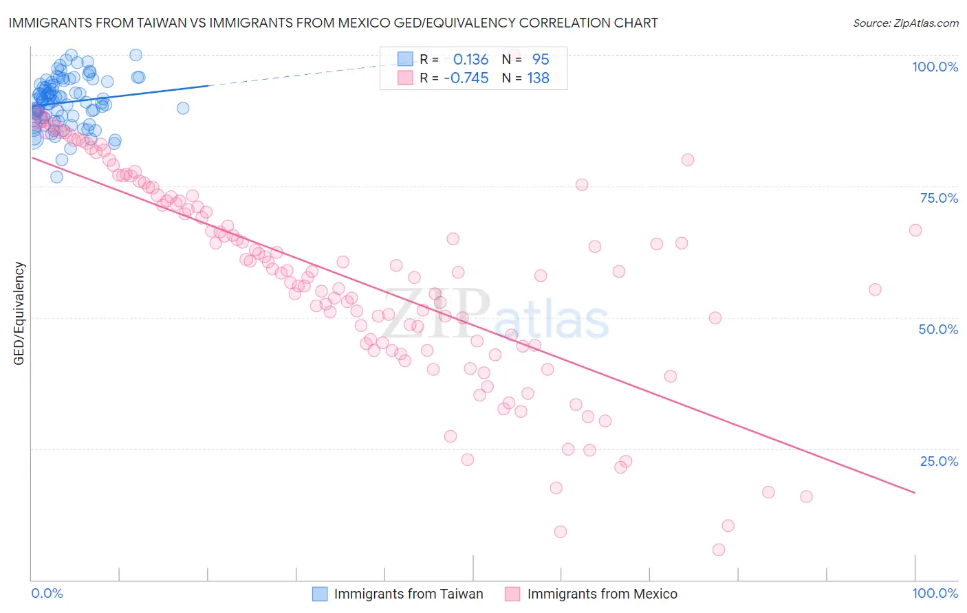 Immigrants from Taiwan vs Immigrants from Mexico GED/Equivalency