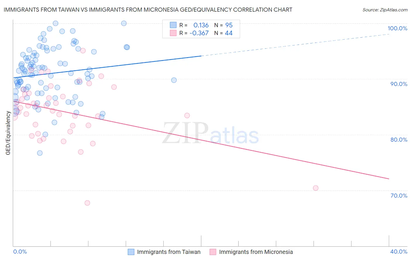 Immigrants from Taiwan vs Immigrants from Micronesia GED/Equivalency