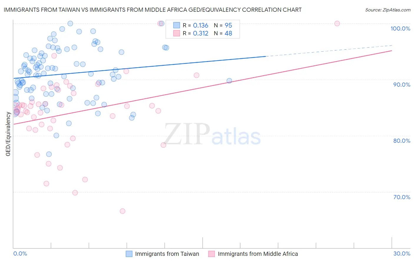 Immigrants from Taiwan vs Immigrants from Middle Africa GED/Equivalency