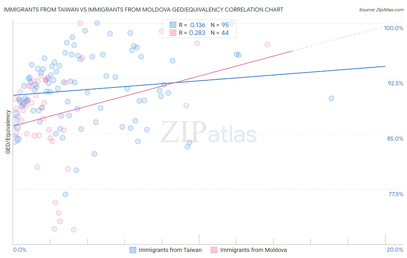 Immigrants from Taiwan vs Immigrants from Moldova GED/Equivalency