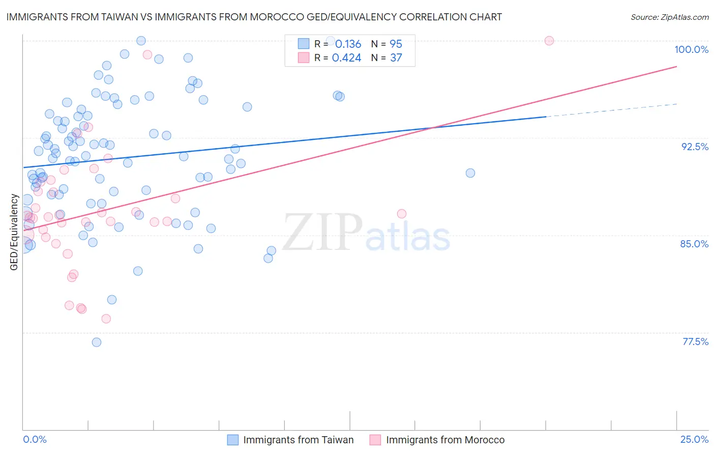 Immigrants from Taiwan vs Immigrants from Morocco GED/Equivalency