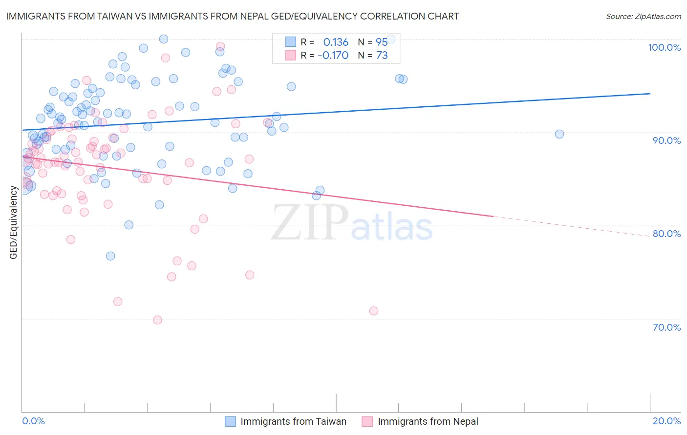 Immigrants from Taiwan vs Immigrants from Nepal GED/Equivalency