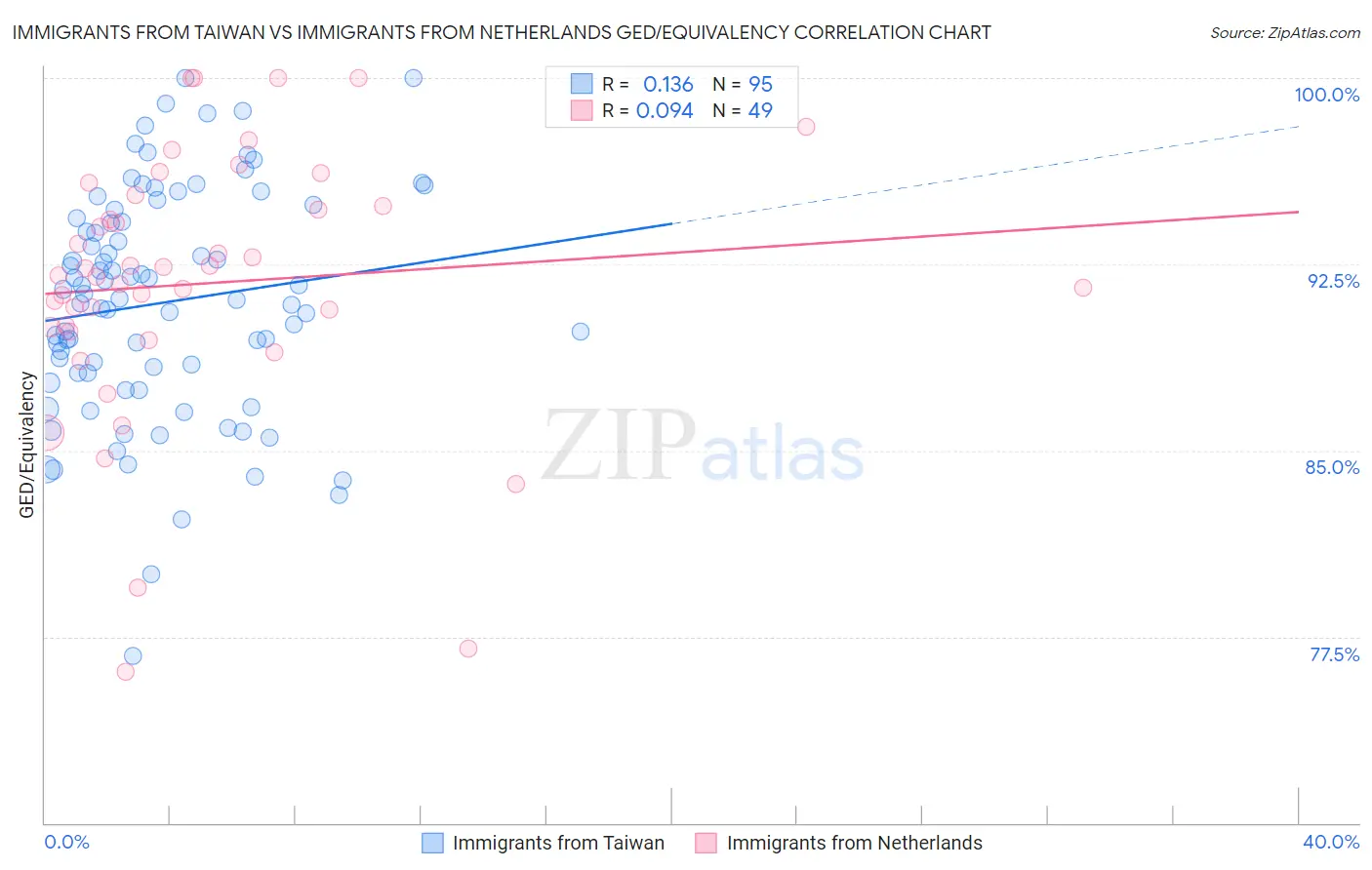 Immigrants from Taiwan vs Immigrants from Netherlands GED/Equivalency