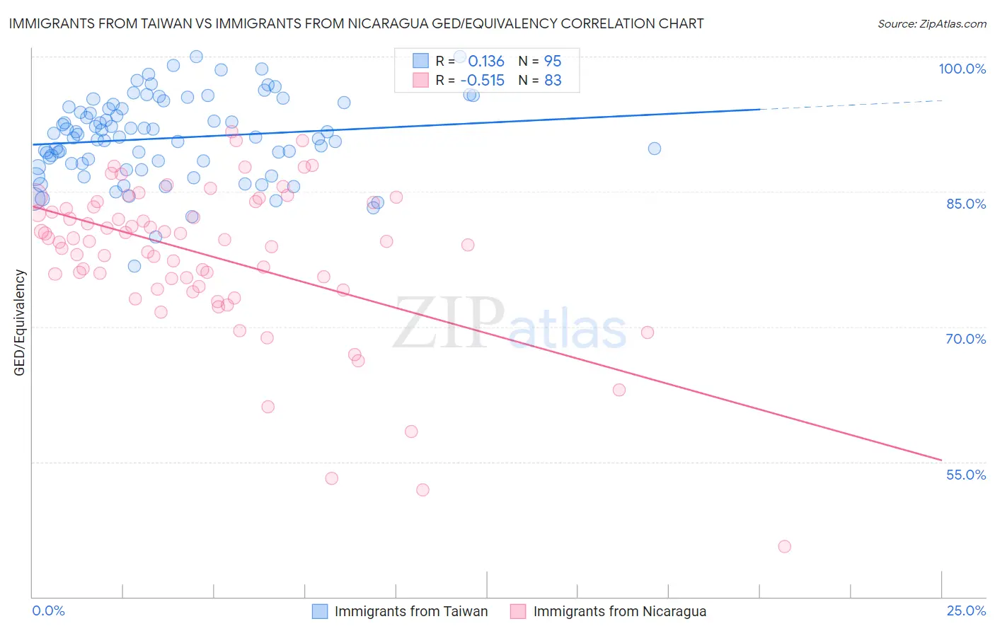 Immigrants from Taiwan vs Immigrants from Nicaragua GED/Equivalency