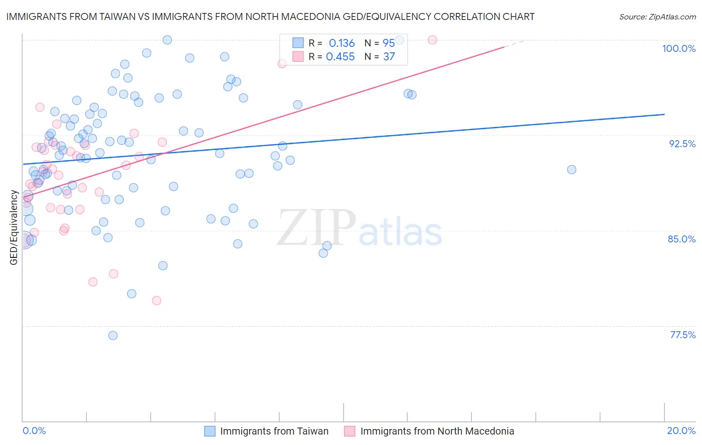 Immigrants from Taiwan vs Immigrants from North Macedonia GED/Equivalency