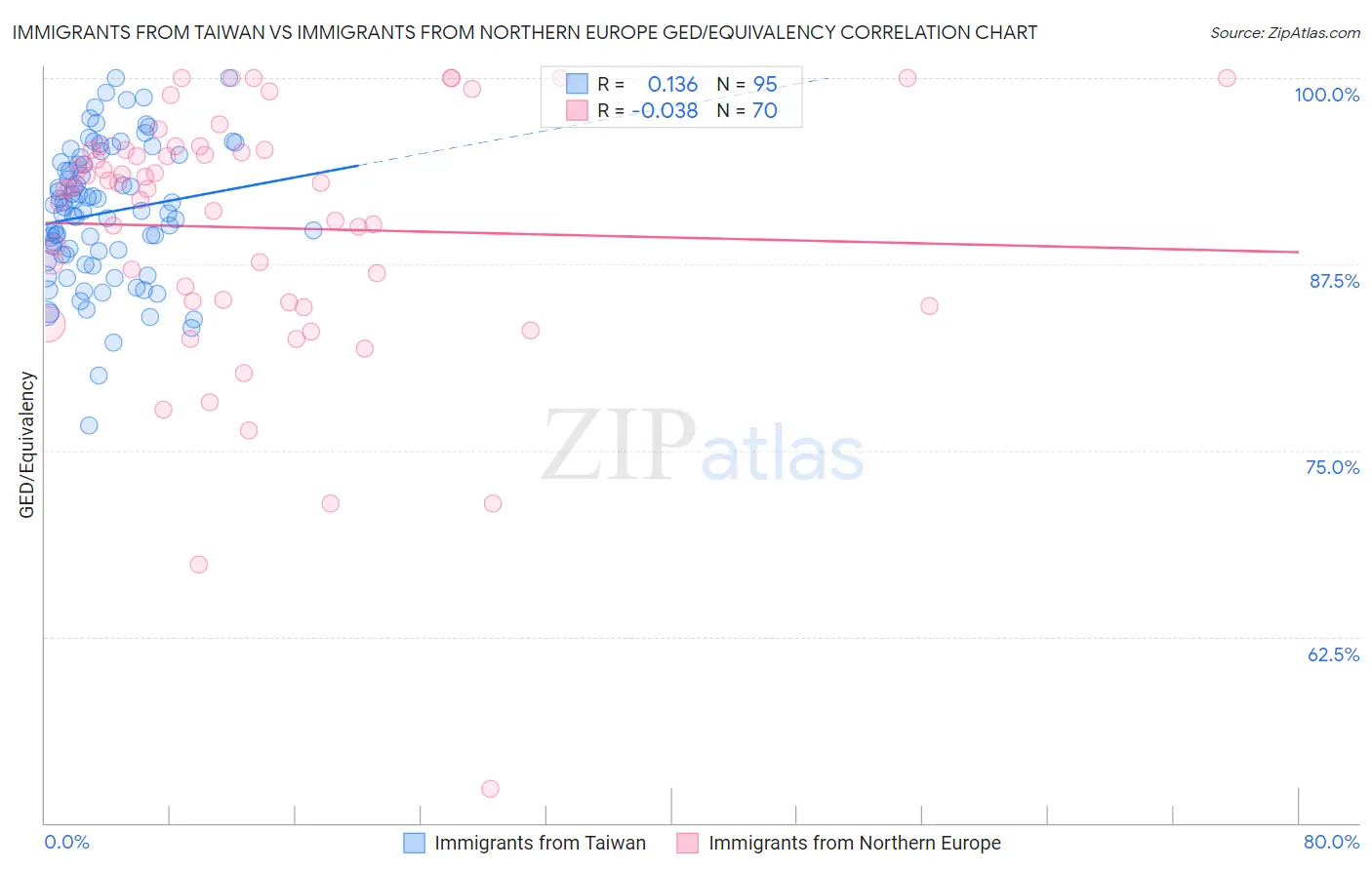 Immigrants from Taiwan vs Immigrants from Northern Europe GED/Equivalency