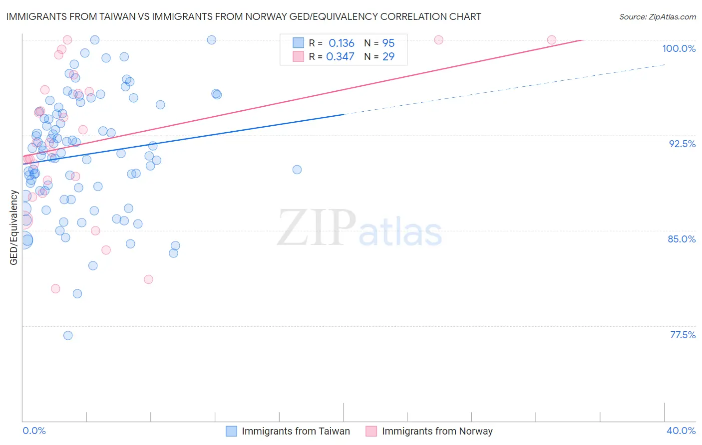 Immigrants from Taiwan vs Immigrants from Norway GED/Equivalency