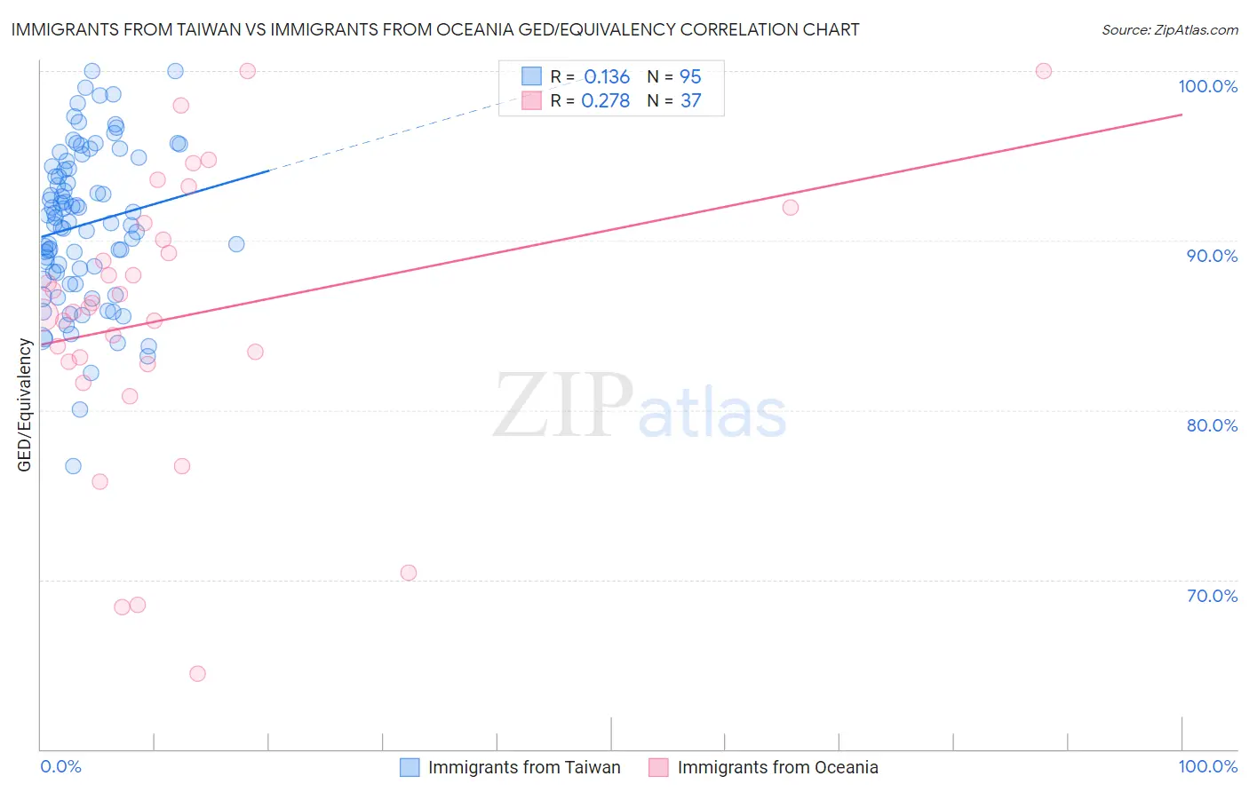 Immigrants from Taiwan vs Immigrants from Oceania GED/Equivalency