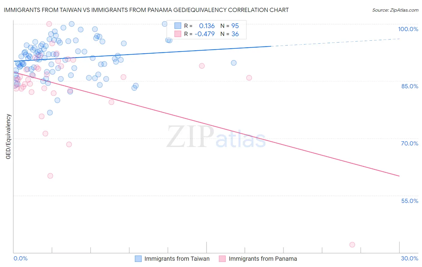 Immigrants from Taiwan vs Immigrants from Panama GED/Equivalency