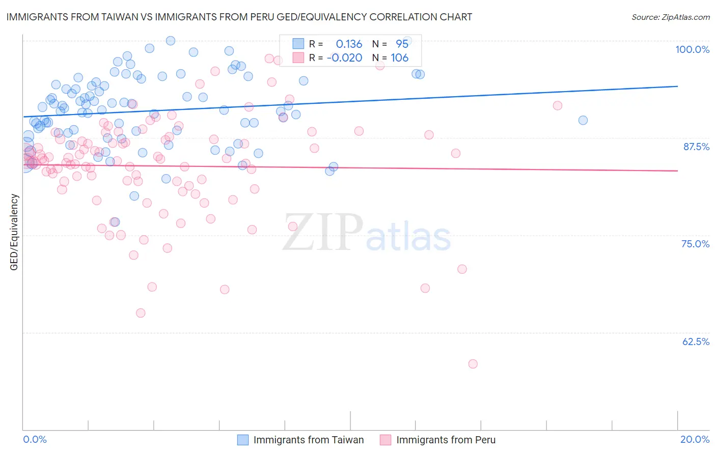 Immigrants from Taiwan vs Immigrants from Peru GED/Equivalency